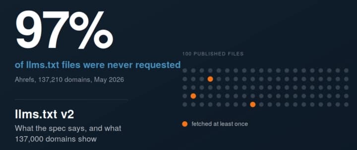 llms.txt v2: What the Spec Says, and What 137,000 Domains Show