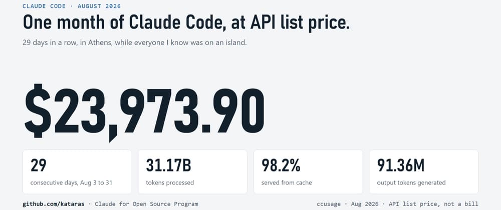 I ran $24,000 of Claude through my terminal in August. Here is what it built.